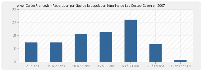 Répartition par âge de la population féminine de Les Costes-Gozon en 2007